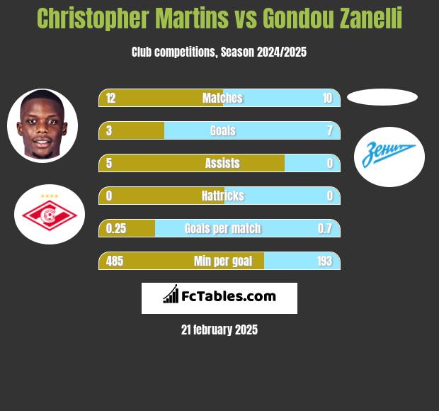 Christopher Martins vs Gondou Zanelli h2h player stats