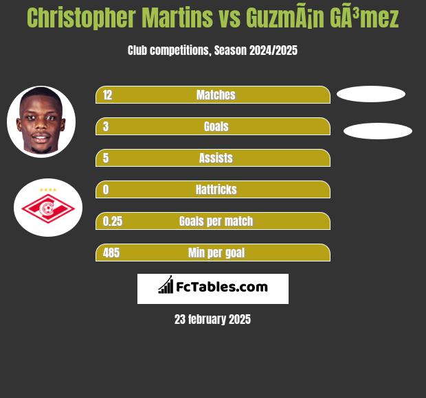 Christopher Martins vs GuzmÃ¡n GÃ³mez h2h player stats