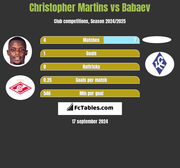 Christopher Martins vs Babaev h2h player stats