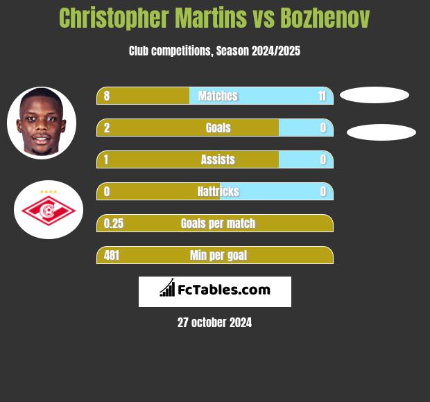 Christopher Martins vs Bozhenov h2h player stats