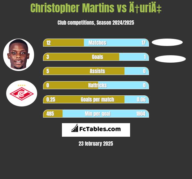 Christopher Martins vs Ä†uriÄ‡ h2h player stats