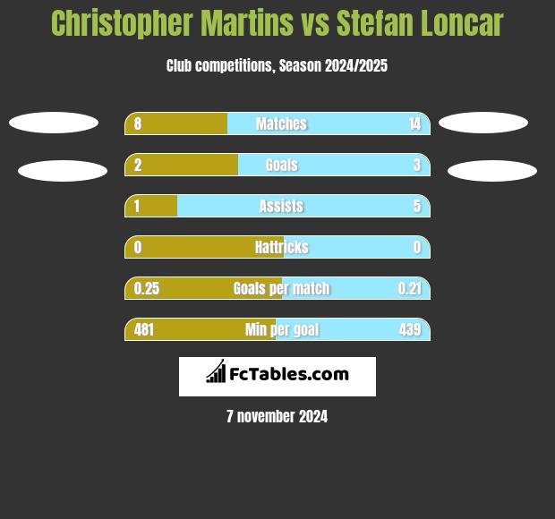 Christopher Martins vs Stefan Loncar h2h player stats