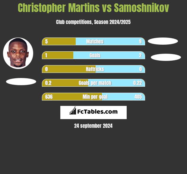 Christopher Martins vs Samoshnikov h2h player stats