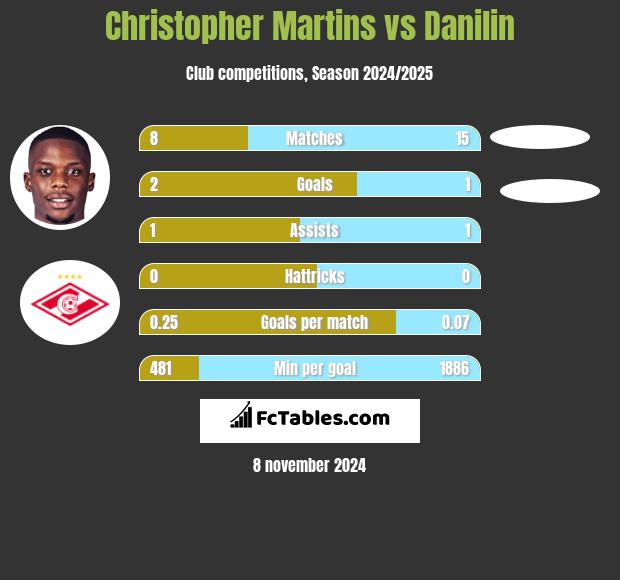 Christopher Martins vs Danilin h2h player stats