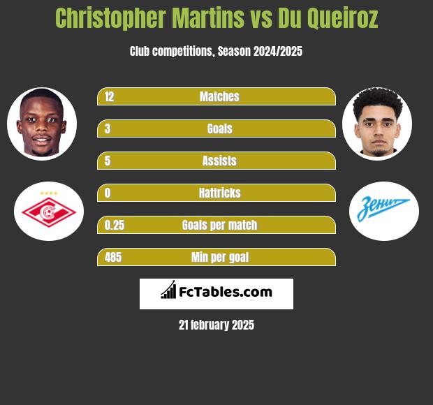 Christopher Martins vs Du Queiroz h2h player stats