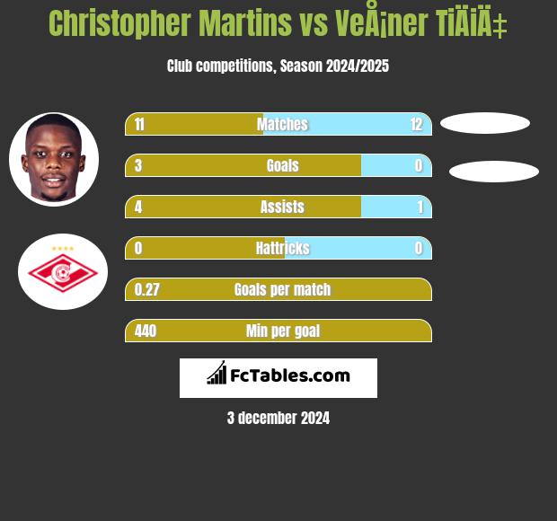 Christopher Martins vs VeÅ¡ner TiÄiÄ‡ h2h player stats