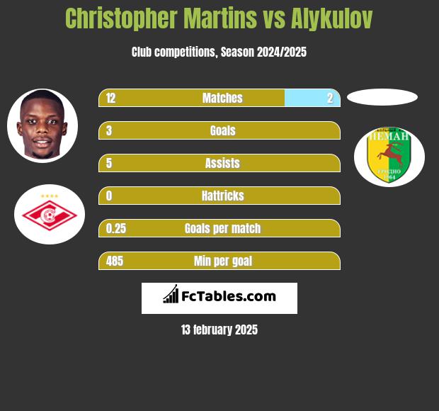 Christopher Martins vs Alykulov h2h player stats