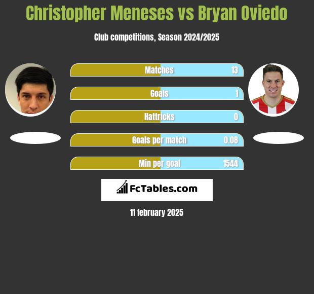 Christopher Meneses vs Bryan Oviedo h2h player stats