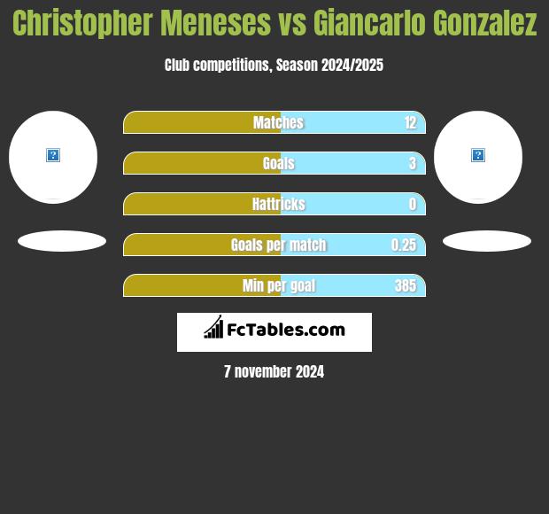 Christopher Meneses vs Giancarlo Gonzalez h2h player stats