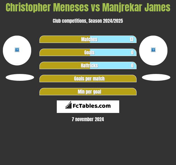 Christopher Meneses vs Manjrekar James h2h player stats