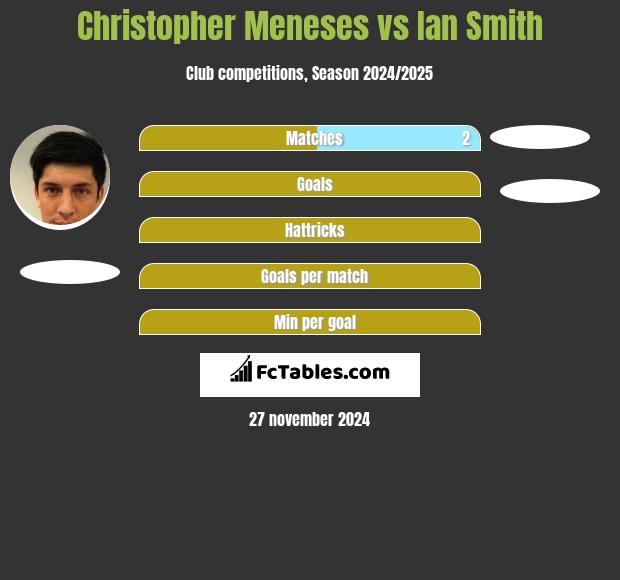 Christopher Meneses vs Ian Smith h2h player stats