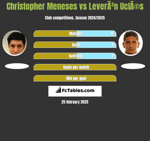 Christopher Meneses vs LeverÃ³n UclÃ©s h2h player stats