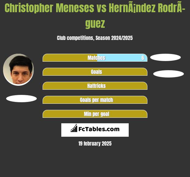 Christopher Meneses vs HernÃ¡ndez RodrÃ­guez h2h player stats