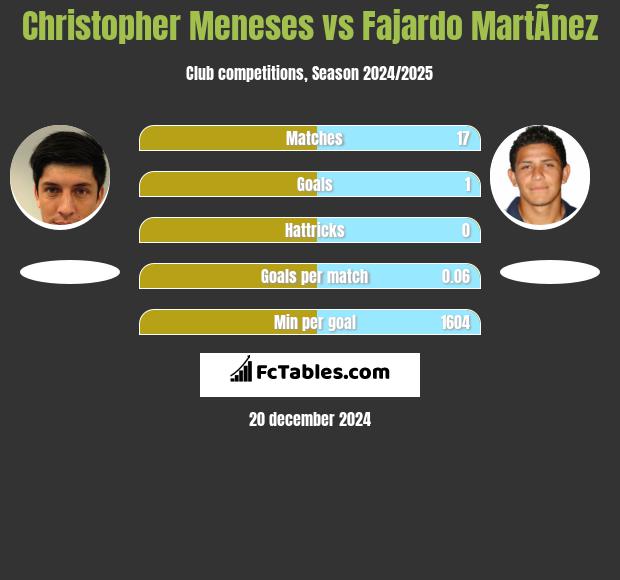 Christopher Meneses vs Fajardo MartÃ­nez h2h player stats