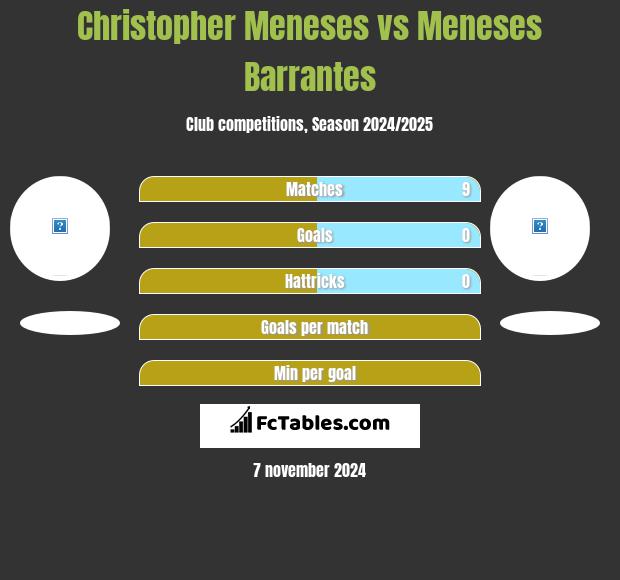 Christopher Meneses vs Meneses Barrantes h2h player stats