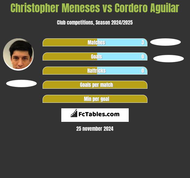 Christopher Meneses vs Cordero Aguilar h2h player stats