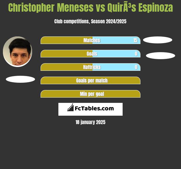 Christopher Meneses vs QuirÃ³s Espinoza h2h player stats