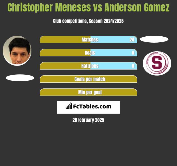 Christopher Meneses vs Anderson Gomez h2h player stats