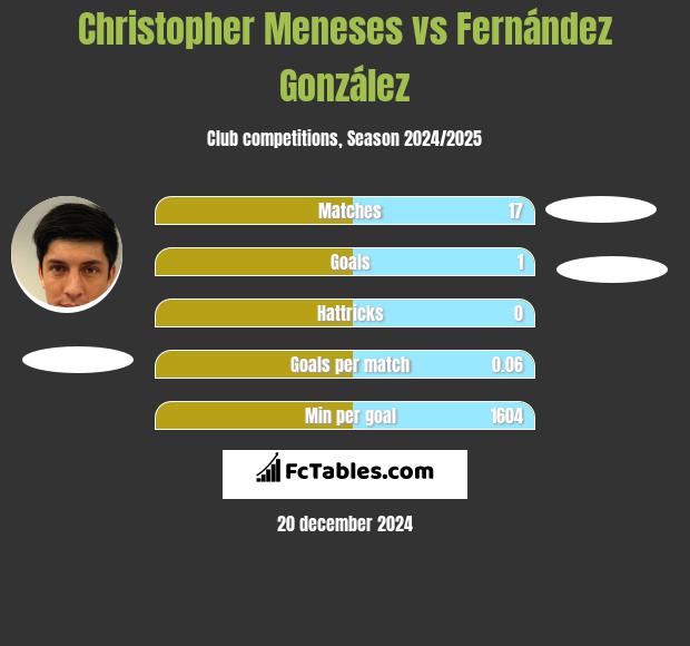 Christopher Meneses vs Fernández González h2h player stats