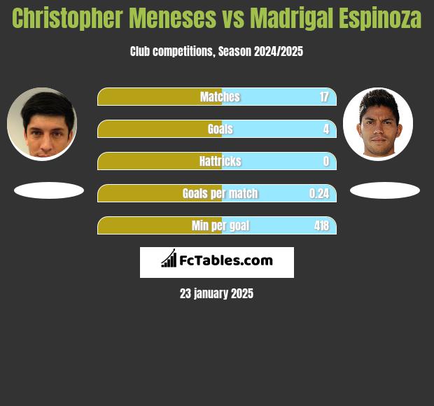 Christopher Meneses vs Madrigal Espinoza h2h player stats