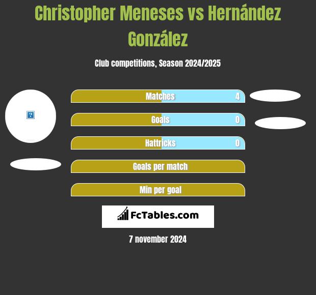 Christopher Meneses vs Hernández González h2h player stats