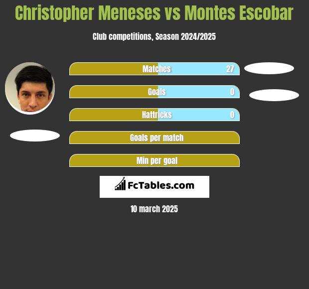 Christopher Meneses vs Montes Escobar h2h player stats