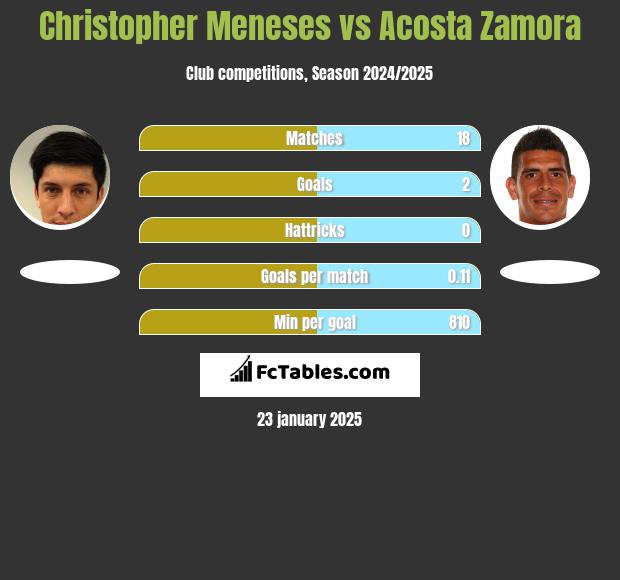 Christopher Meneses vs Acosta Zamora h2h player stats