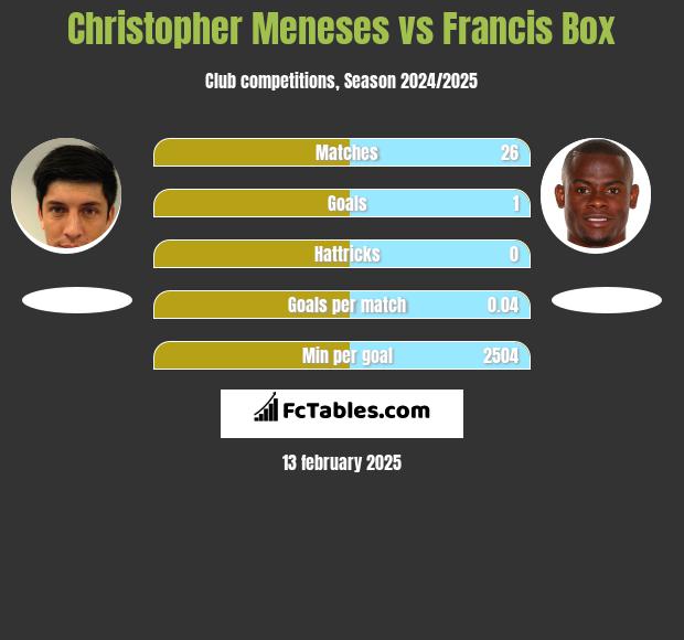 Christopher Meneses vs Francis Box h2h player stats