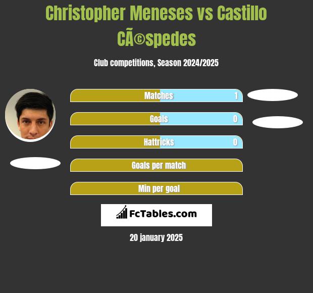 Christopher Meneses vs Castillo CÃ©spedes h2h player stats