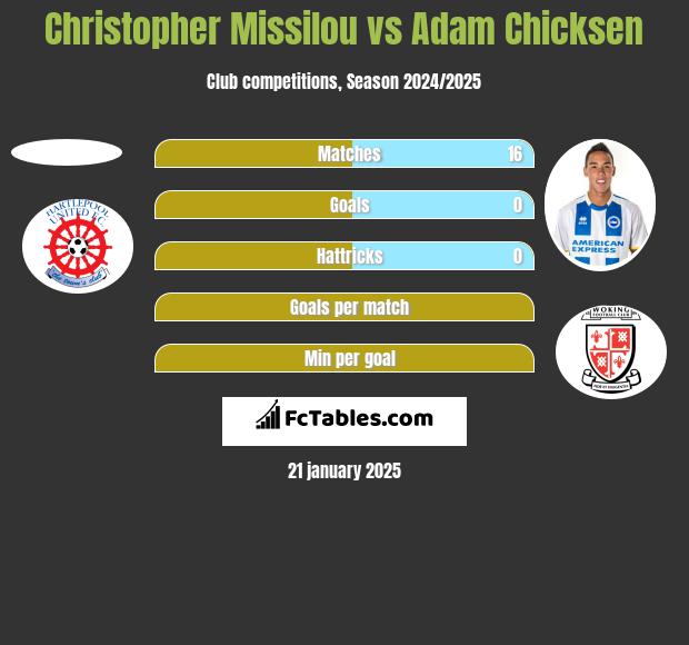 Christopher Missilou vs Adam Chicksen h2h player stats