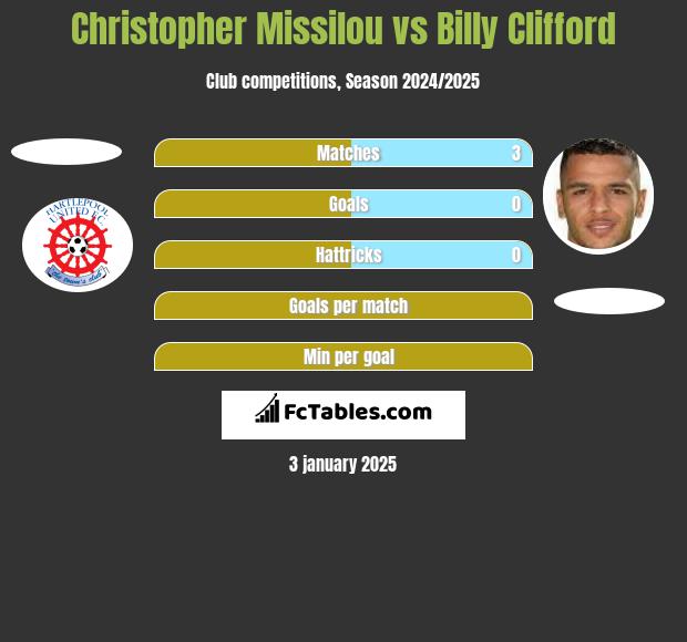 Christopher Missilou vs Billy Clifford h2h player stats