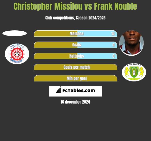 Christopher Missilou vs Frank Nouble h2h player stats