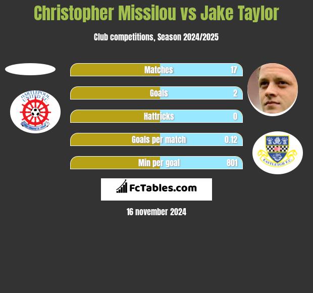 Christopher Missilou vs Jake Taylor h2h player stats