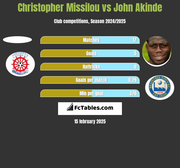 Christopher Missilou vs John Akinde h2h player stats