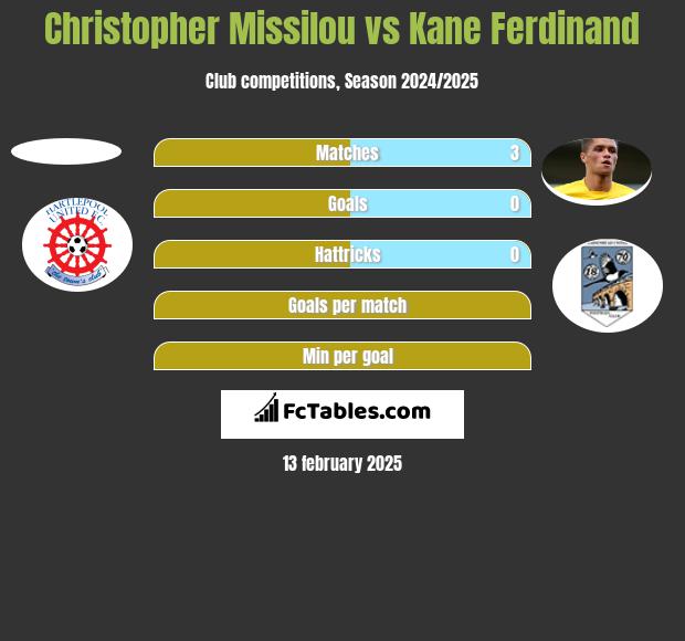 Christopher Missilou vs Kane Ferdinand h2h player stats