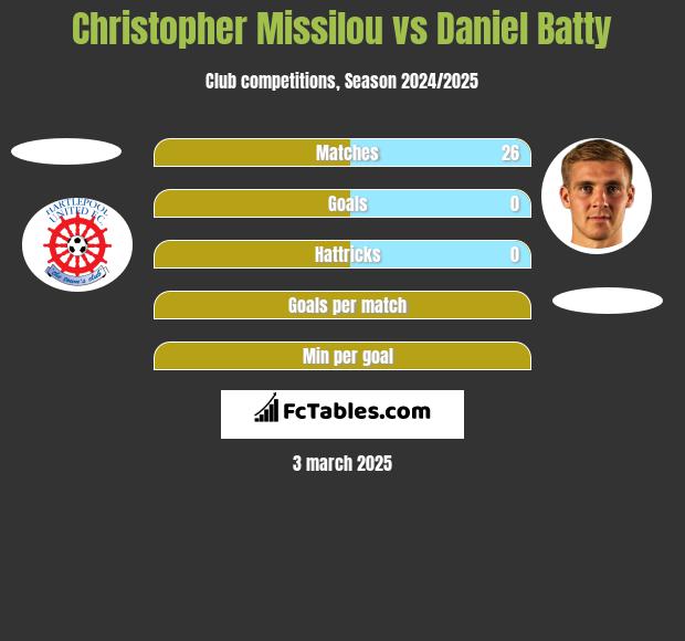 Christopher Missilou vs Daniel Batty h2h player stats