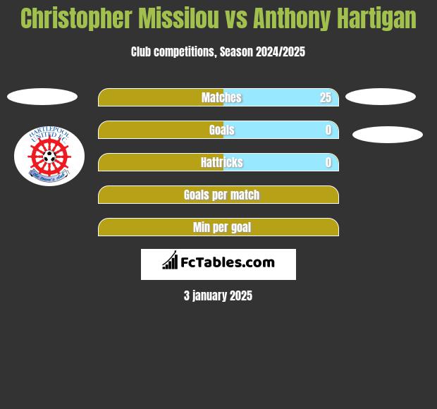 Christopher Missilou vs Anthony Hartigan h2h player stats