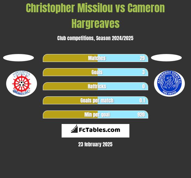 Christopher Missilou vs Cameron Hargreaves h2h player stats