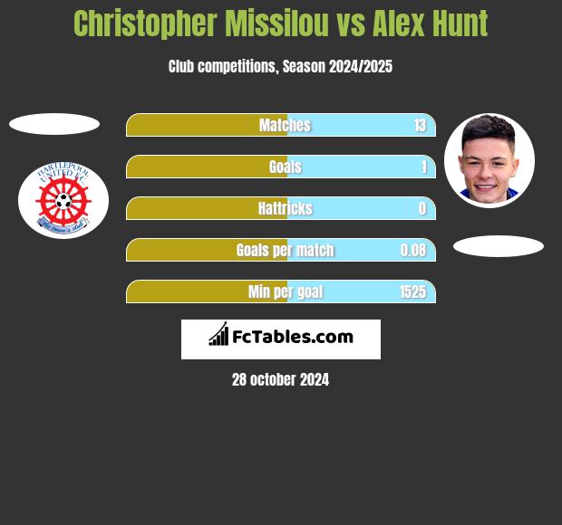 Christopher Missilou vs Alex Hunt h2h player stats