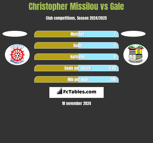 Christopher Missilou vs Gale h2h player stats