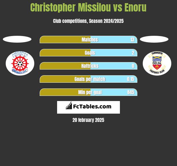 Christopher Missilou vs Enoru h2h player stats