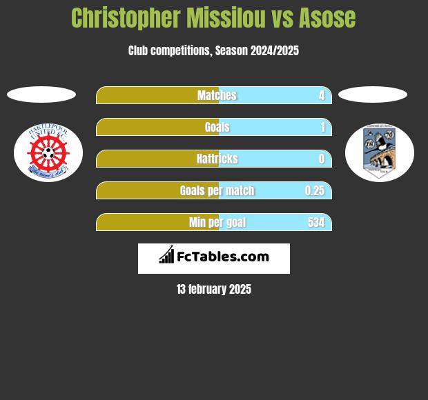 Christopher Missilou vs Asose h2h player stats