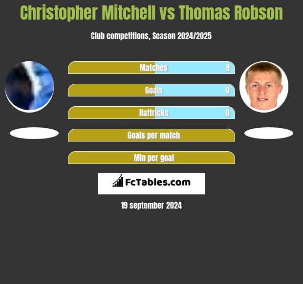 Christopher Mitchell vs Thomas Robson h2h player stats