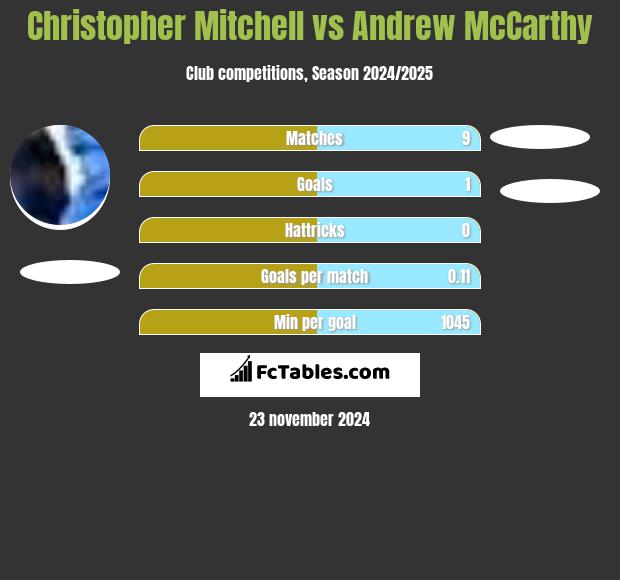 Christopher Mitchell vs Andrew McCarthy h2h player stats