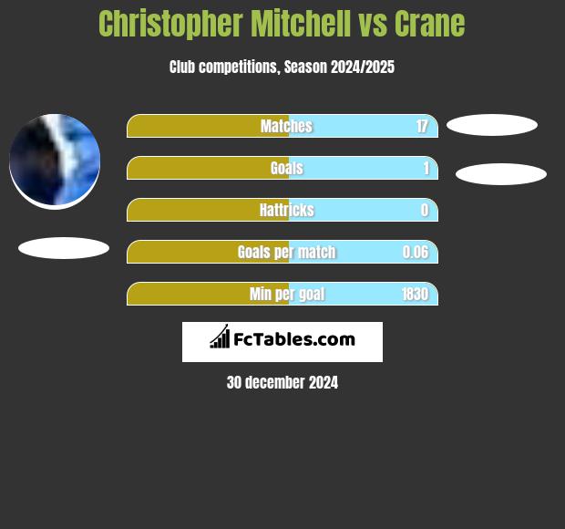 Christopher Mitchell vs Crane h2h player stats