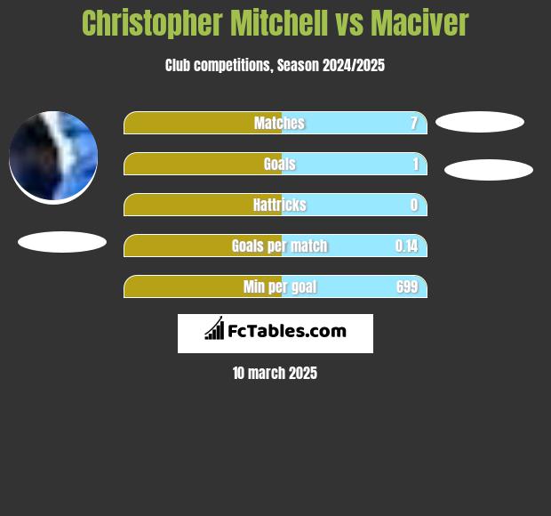 Christopher Mitchell vs Maciver h2h player stats