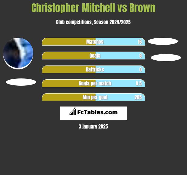 Christopher Mitchell vs Brown h2h player stats