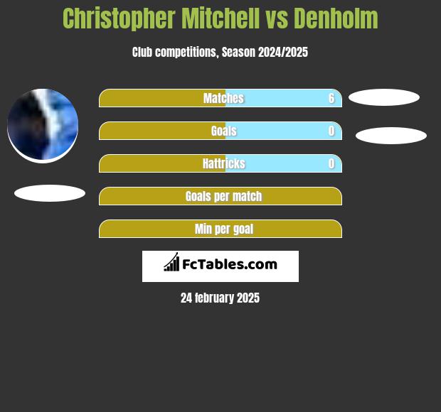 Christopher Mitchell vs Denholm h2h player stats