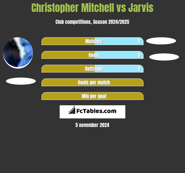 Christopher Mitchell vs Jarvis h2h player stats