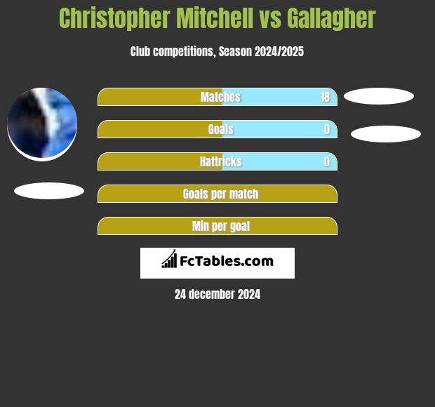 Christopher Mitchell vs Gallagher h2h player stats